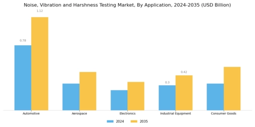 Noise, Vibration and Harshness Testing Market  Segment Image 0