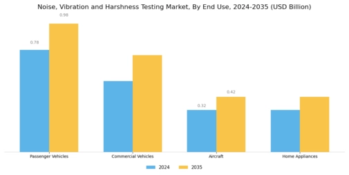 Noise, Vibration and Harshness Testing Market  Segment Image 2