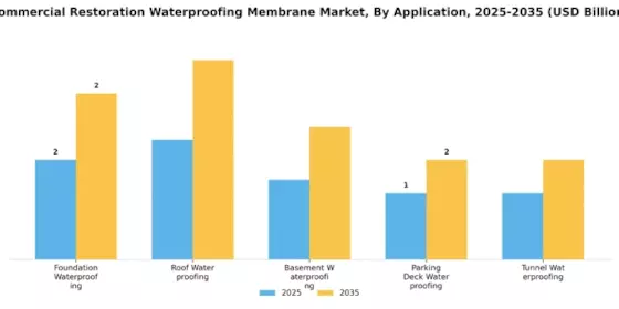 Commercial Restoration Waterproofing Membrane Market Segment Image 0