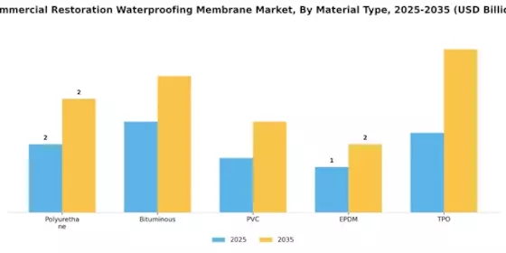Commercial Restoration Waterproofing Membrane Market Segment Image 1