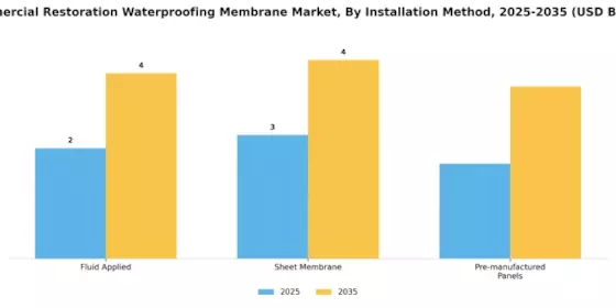Commercial Restoration Waterproofing Membrane Market Segment Image 2