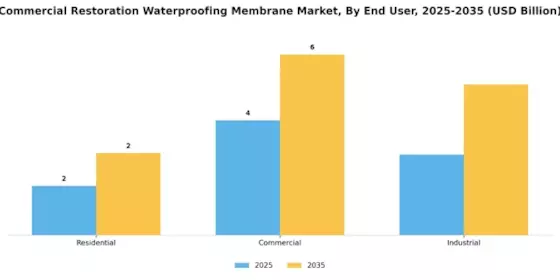 Commercial Restoration Waterproofing Membrane Market Segment Image 3