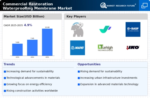 Commercial Restoration Waterproofing Membrane Market Infographic