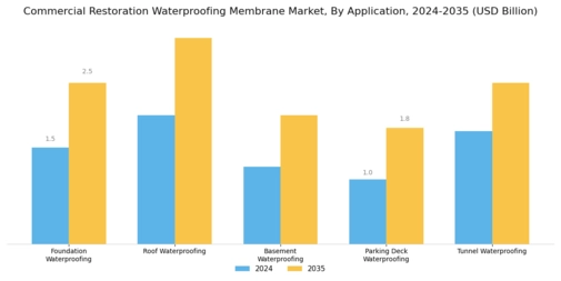 Commercial Restoration Waterproofing Membrane Market Segment Image 0