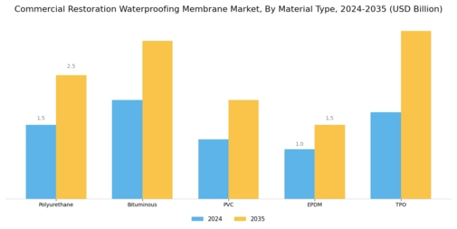 Commercial Restoration Waterproofing Membrane Market Segment Image 1