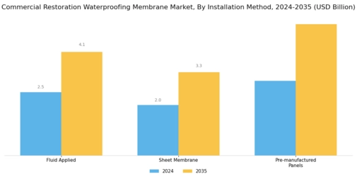 Commercial Restoration Waterproofing Membrane Market Segment Image 2