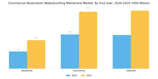 Commercial Restoration Waterproofing Membrane Market Segment Image 3