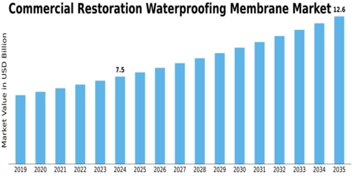 Commercial Restoration Waterproofing Membrane Market Size