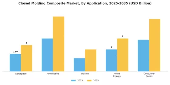 Closed Molding Composite Market Segment Image 0