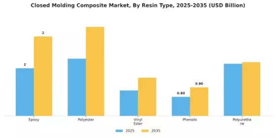 Closed Molding Composite Market Segment Image 1