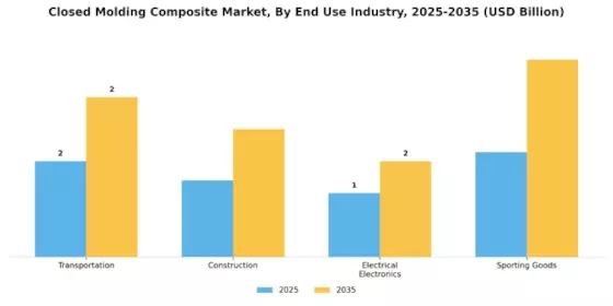 Closed Molding Composite Market Segment Image 3