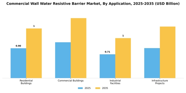 Commercial Wall Water Resistive Barrier Market Segment Image 0
