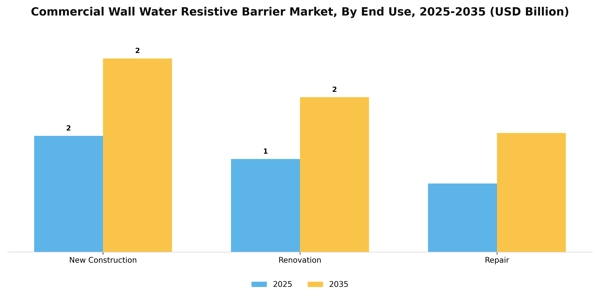Commercial Wall Water Resistive Barrier Market Segment Image 1