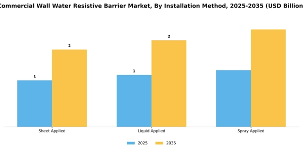 Commercial Wall Water Resistive Barrier Market Segment Image 2