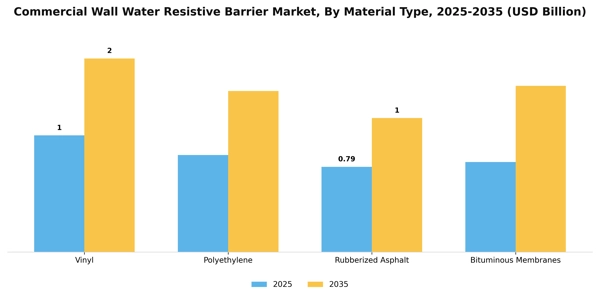 Commercial Wall Water Resistive Barrier Market Segment Image 3