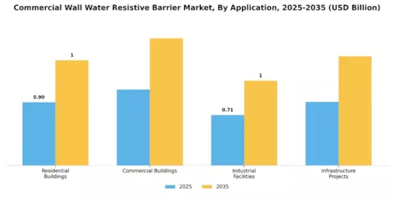 Commercial Wall Water Resistive Barrier Market Segment Image 0