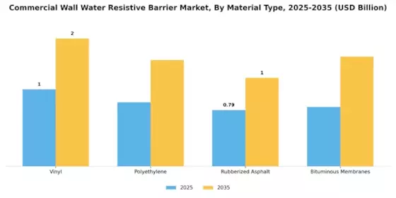 Commercial Wall Water Resistive Barrier Market Segment Image 1