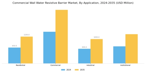Commercial Wall Water Resistive Barrier Market Segment Image 0