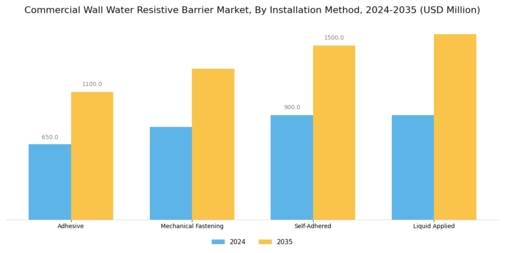 Commercial Wall Water Resistive Barrier Market Segment Image 2