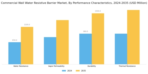 Commercial Wall Water Resistive Barrier Market Segment Image 3