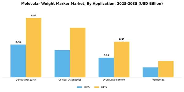 Molecular Weight Marker Market Segment Image 0
