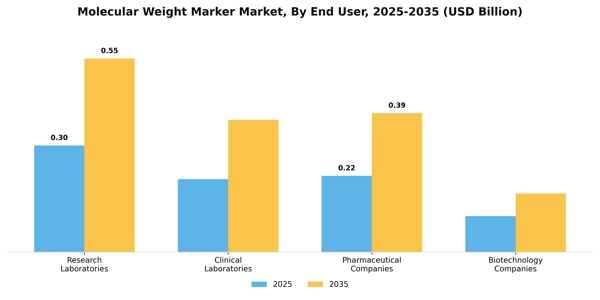 Molecular Weight Marker Market Segment Image 1