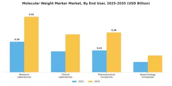 Molecular Weight Marker Market Segment Image 1