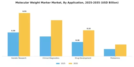 Molecular Weight Marker Market Segment Image 2