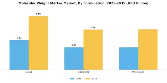 Molecular Weight Marker Market Segment Image 3