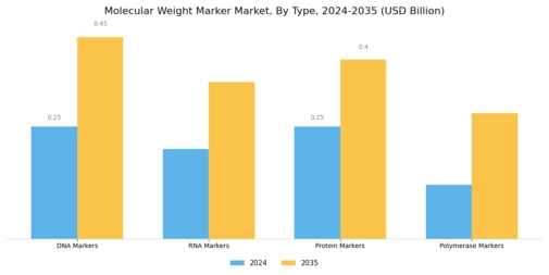 Molecular Weight Marker Market Segment Image 0