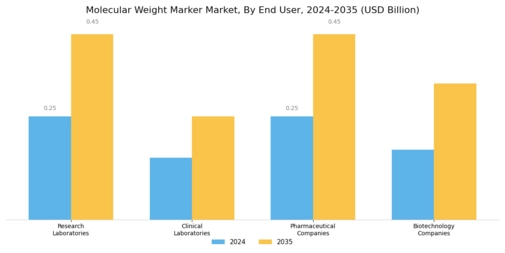 Molecular Weight Marker Market Segment Image 1