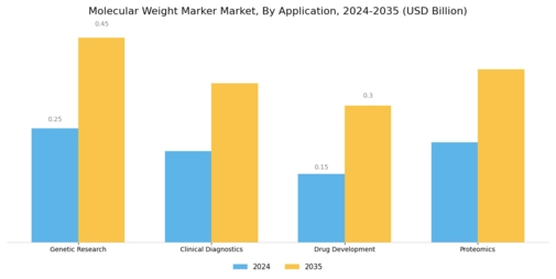 Molecular Weight Marker Market Segment Image 2