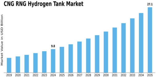 Cng Rng Hydrogen Tank Market Size