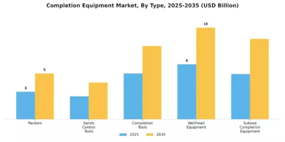 Completion Equipment Market Segment Image 0
