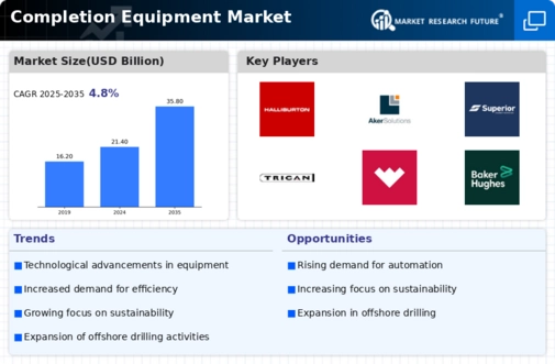 Completion Equipment Market Infographic