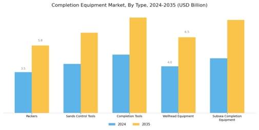 Completion Equipment Market Segment Image 0