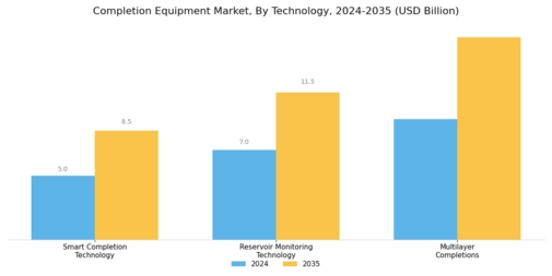 Completion Equipment Market Segment Image 2