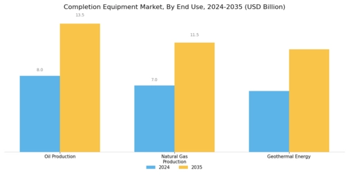 Completion Equipment Market Segment Image 3