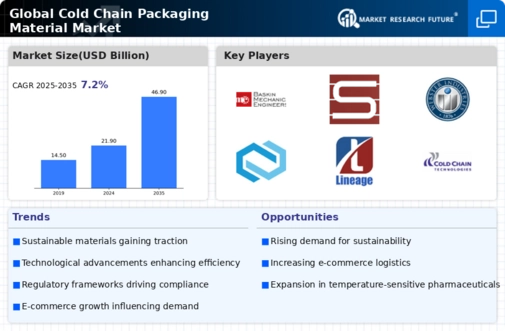 Cold Chain Packaging Material Market Infographic