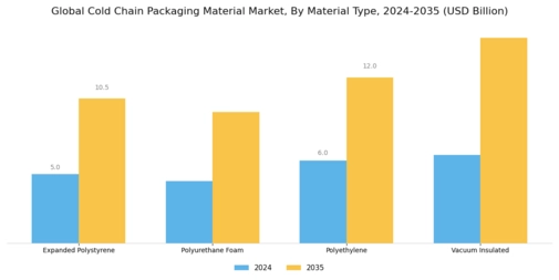 Cold Chain Packaging Material Market Segment Image 1
