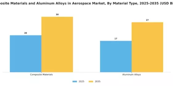 Composite Materials Aluminum Alloys in Aerospace Market Segment Image 0