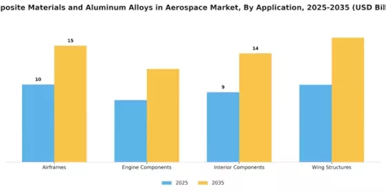 Composite Materials Aluminum Alloys in Aerospace Market Segment Image 1