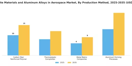 Composite Materials Aluminum Alloys in Aerospace Market Segment Image 2