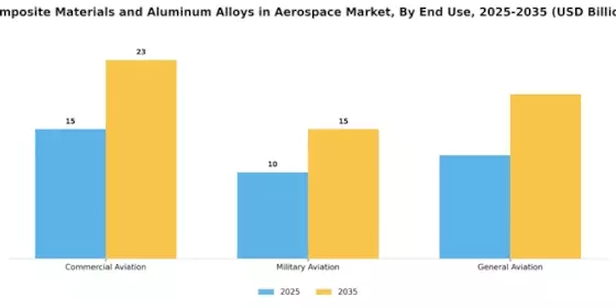 Composite Materials Aluminum Alloys in Aerospace Market Segment Image 3