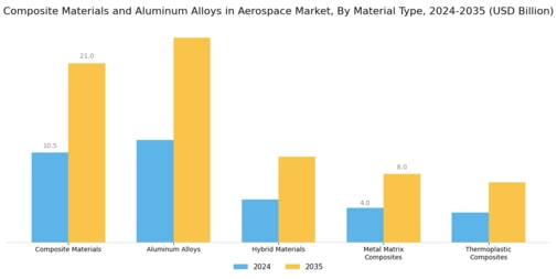 Composite Materials Aluminum Alloys in Aerospace Market Segment Image 1