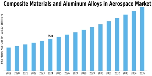 Composite Materials Aluminum Alloys in Aerospace Market Size