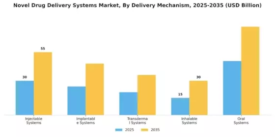 Novel Drug Delivery System Market Segment Image 0