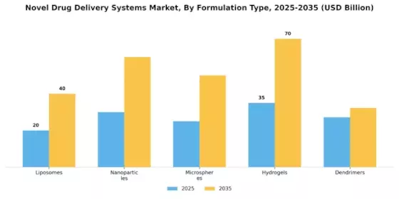 Novel Drug Delivery System Market Segment Image 1
