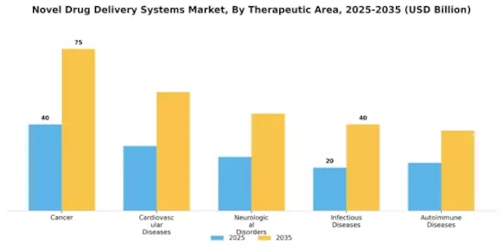 Novel Drug Delivery System Market Segment Image 2
