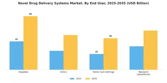 Novel Drug Delivery System Market Segment Image 3